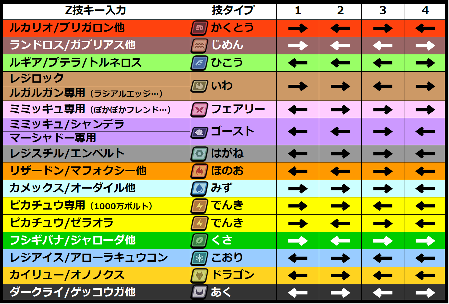 メザスタ｜攻略 | Z技キーアクション早見表(プチ情報追加!!) | ちあき