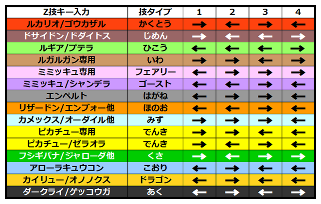 メザスタ 攻略 Z技キーアクション早見表 ちあきパの部屋2